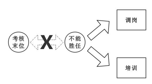 末位淘汰制