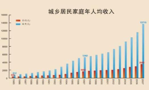 城乡居民家庭人均收入.jpg