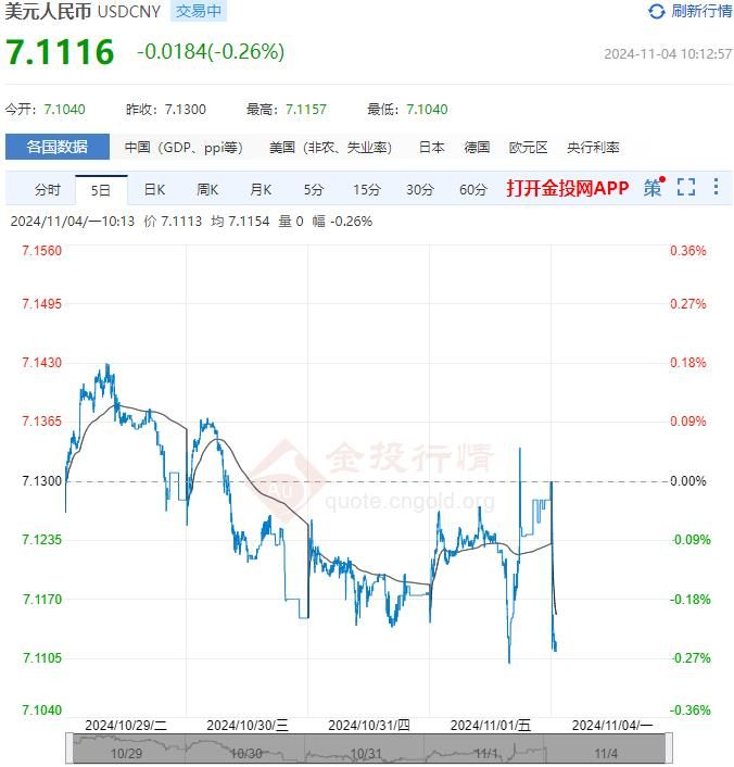 11月4日人民币对美元中间价报7.1203 较前一交易日下调68个基点